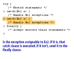 3) Is the exception assignable to Exception 2.
