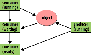 Using wait() and notify() to support consumers and producers.