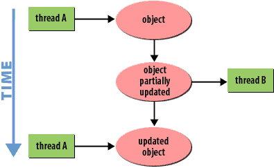 Thread A starts object update