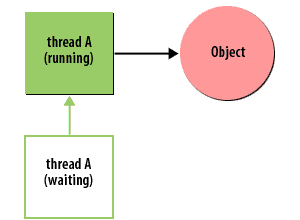 4) Thread enters running state