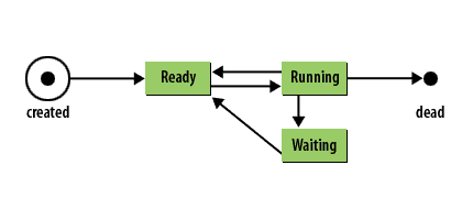 A thread object's start method is invoked causing the thread's run() method to be invoked by the JVM.