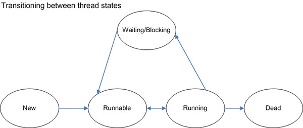 Five Thread States