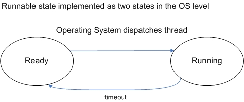 Runnable state implemented as two states in the OS level