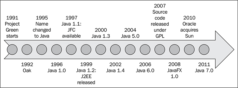 Java History