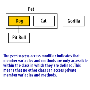  The private access modifier indicates that member variables and methods are only accessible within the class in which they are defined. This means that no other class can access private member variables and methods.  