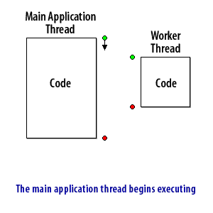 1) The main application thread begins executing