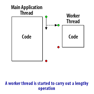 2) A worker thread is started to carry out a lengthy operation