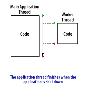 5) The application thread finishes when the application is shut down