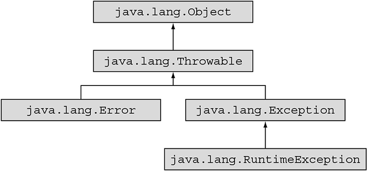 Hierarchy of Exception and Error classes