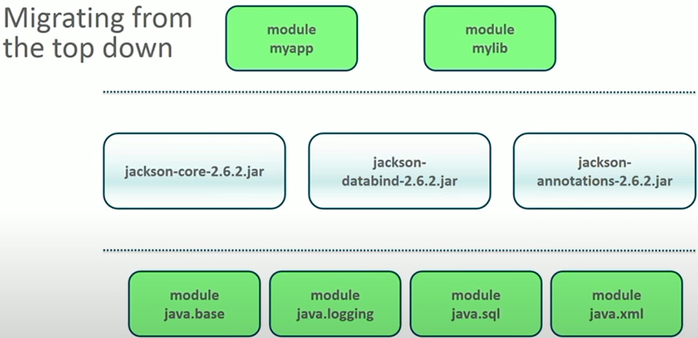 Migrating using the top-down Approach