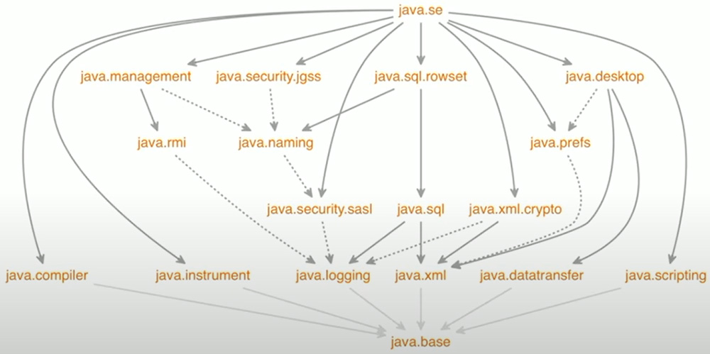 There is a java.se module at the top which has no code in it.