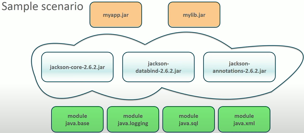 Sample Scenario using Modules