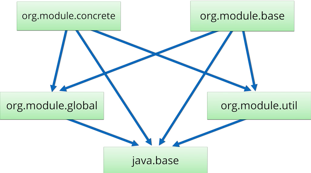The Java exam may have a question about the module graph