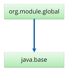 org.module.util reads java.base