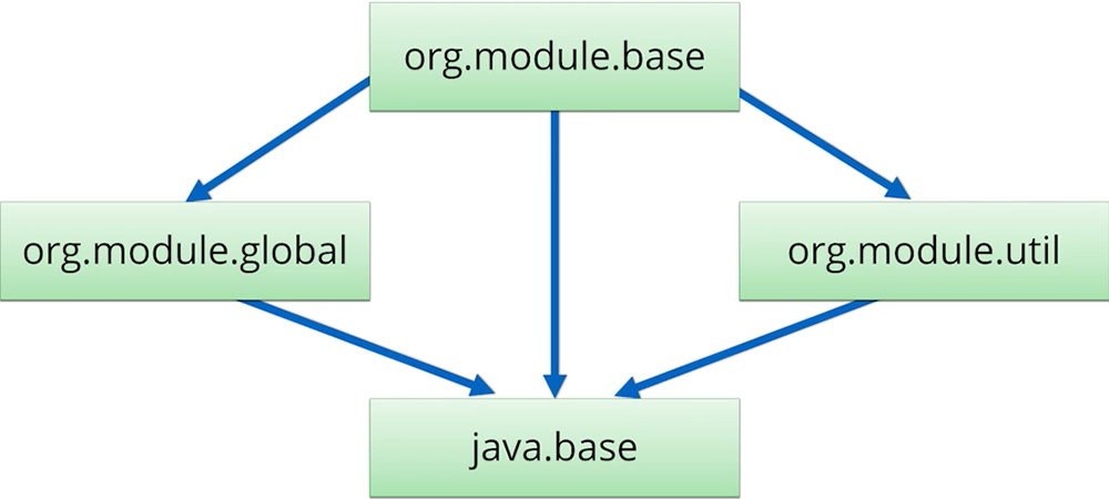 jdeps -summary org.module.global org.module.util org.module.base org.module.concrete