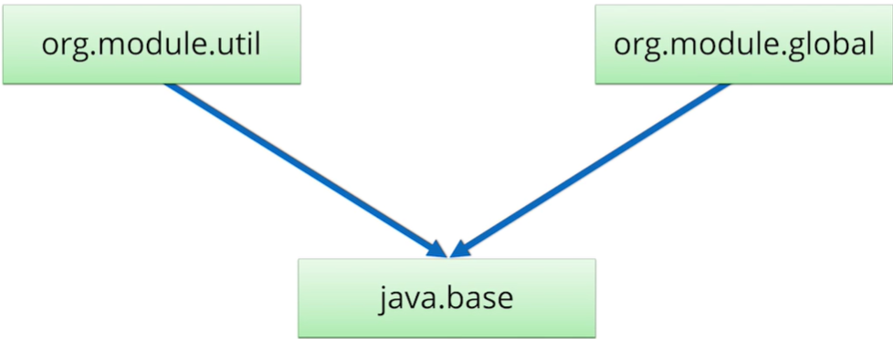 org.module.base -> java.base