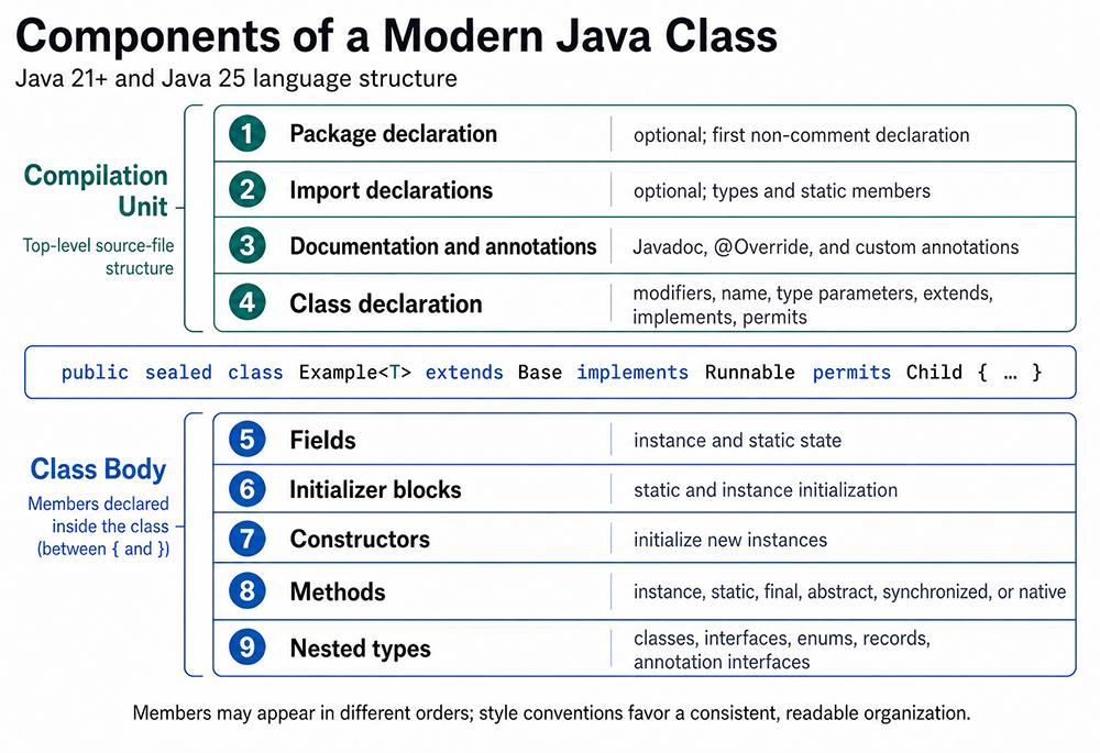 Java Class Components