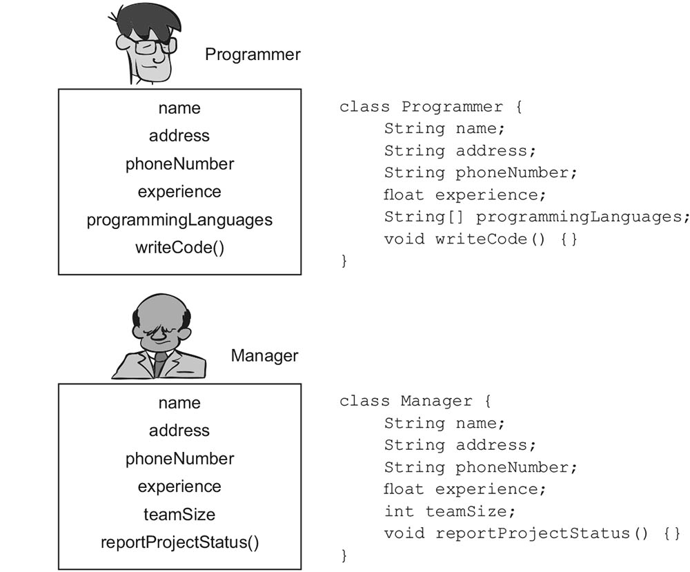 Figure 1.2: Properties and behavior of a Programmer and a Manager, together with their representations as classes