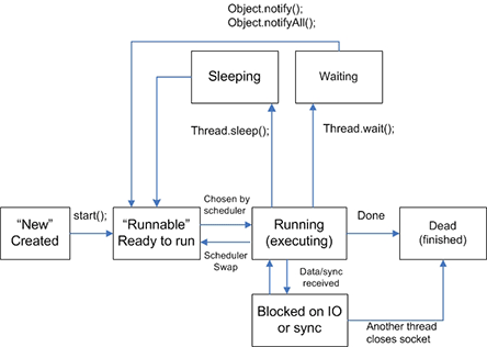 Thread States in a Nutshell