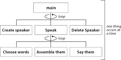 Townhall process that implements multithreading