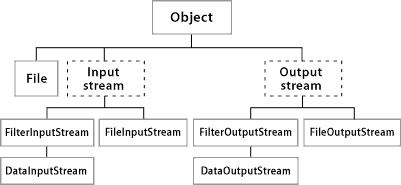 This diagram shows the relationship between the Object and Input and Output Stream classes