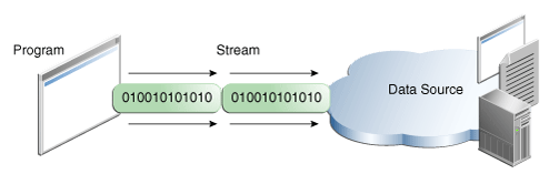 Writing information out from a stream