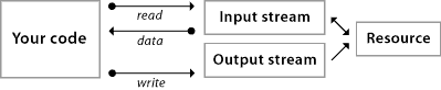 This diagram shows how your code interacts with Input and Output Streams