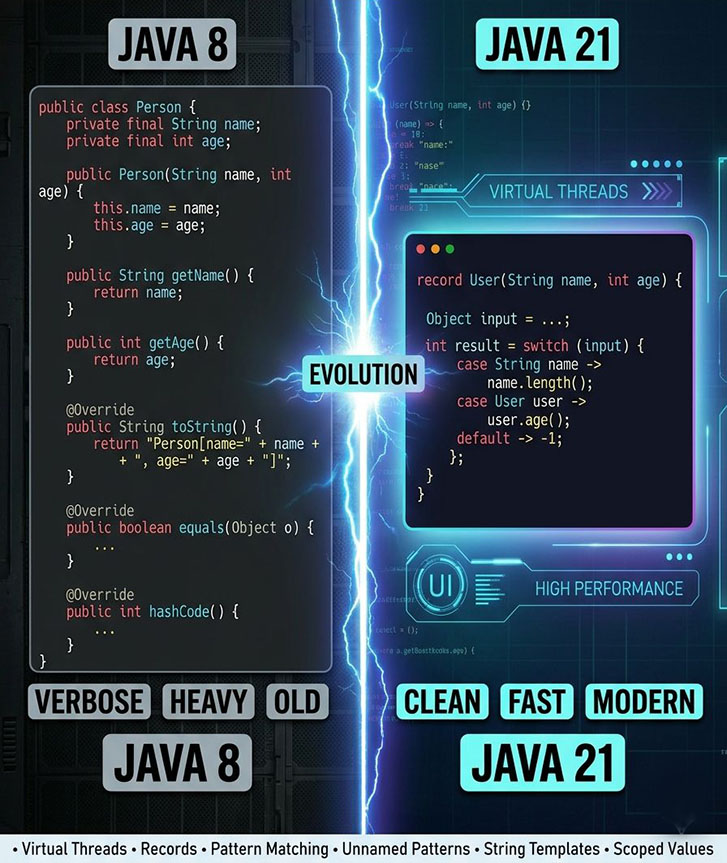 Side-by-side comparison of older and modern Java code styles