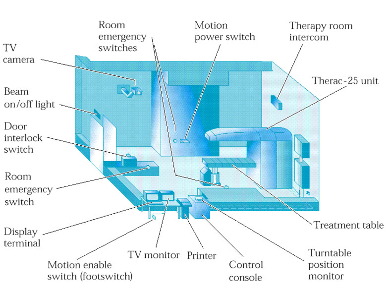 Therac-25 relied heavily on software to prevent radiation damage.