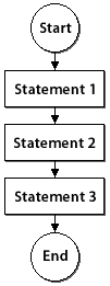 Java program without branches