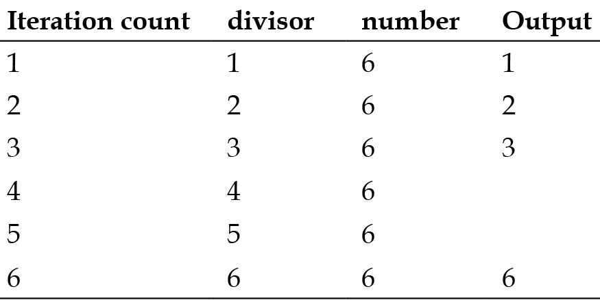 While loop iteration Count