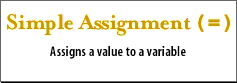 1) Simple assignment: Assigns a value to a variable