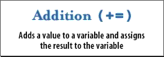 2) Addition: Adds a value to a variable and assigns the result to the variable