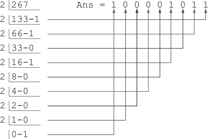 Converting an integer from decimal to binary