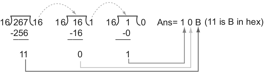 Converting an integer from decimal to hexadecimal