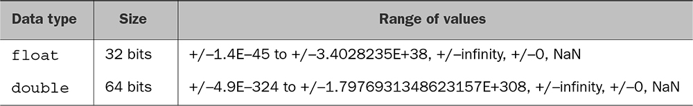 Data that is stored as floating-point numbers