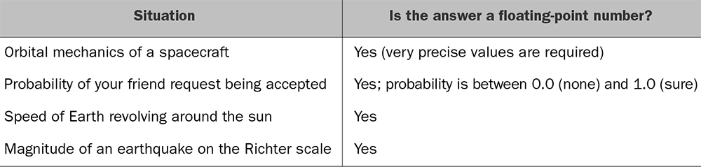 Data that is stored as floating-point numbers