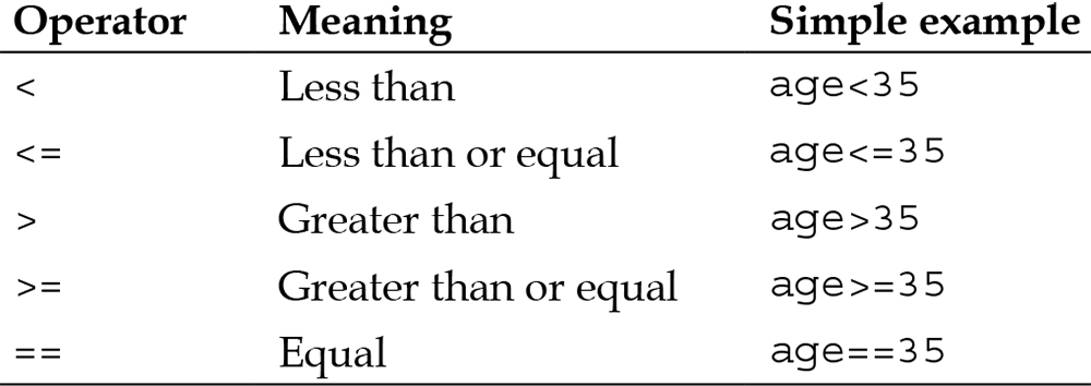 Java Relational Operators