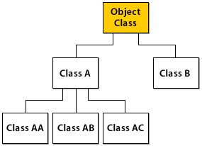 Inheritance in use