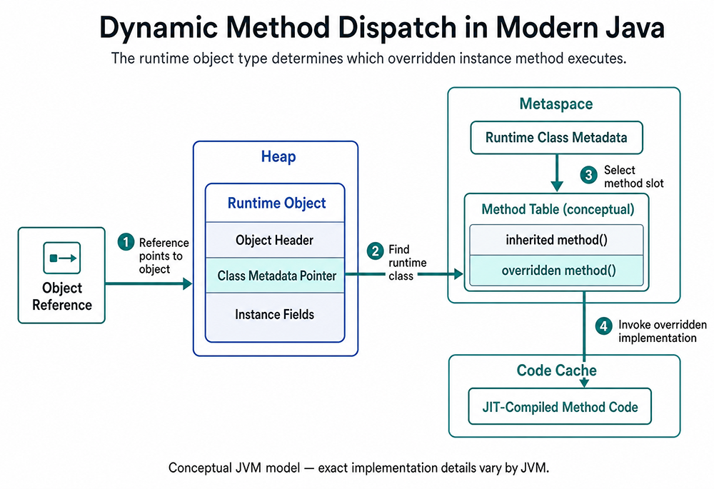 Conceptual runtime method dispatch from an object reference through class metadata to an overriding implementation