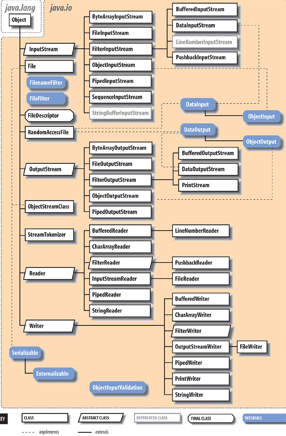 Sequence, Piped, Object, File, Filter, ByteArray InputStream