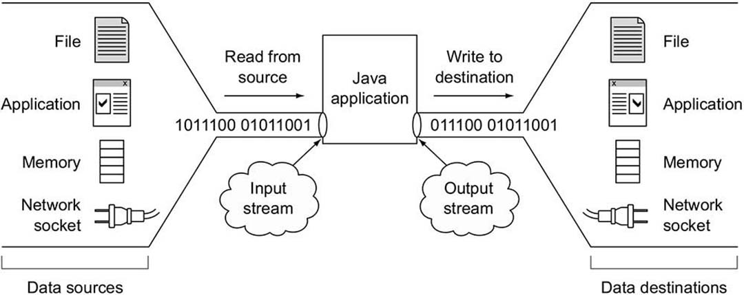 Java Stream Classes (java.io package)
