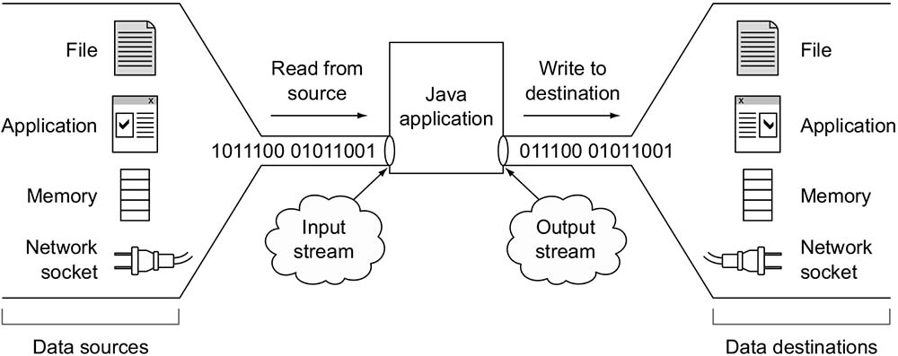 Variations of I/O streams