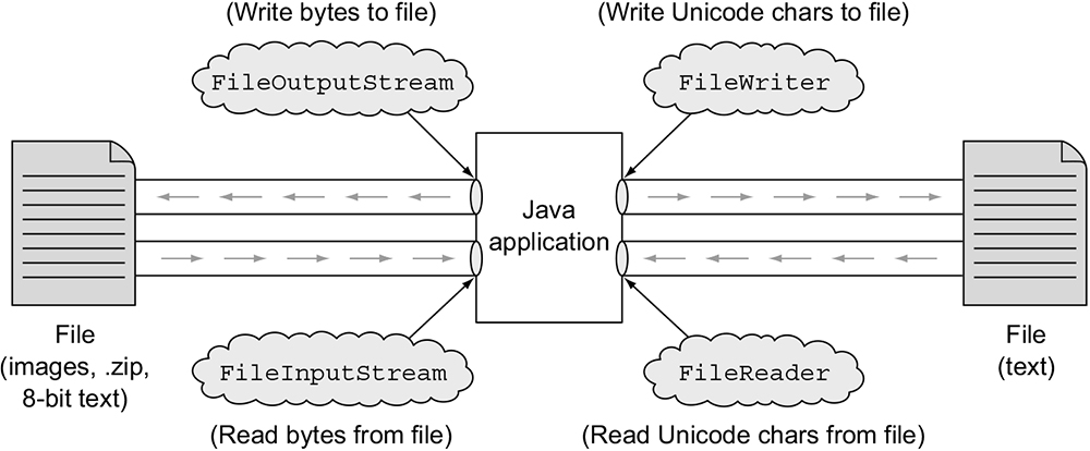 FileInputStream and FileOutputStream