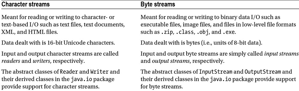 Differences Between Character Streams and Byte Streams