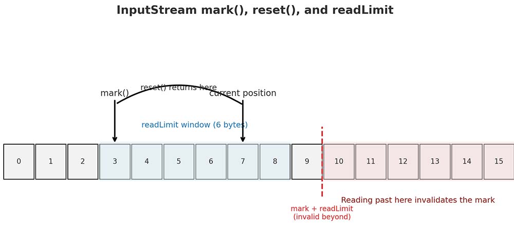 Java InputStream mark(), reset(), and readLimit diagram