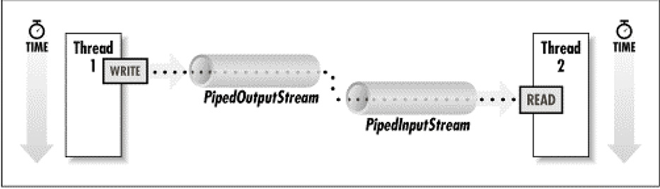 Piped Input Stream