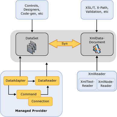 Ado.net