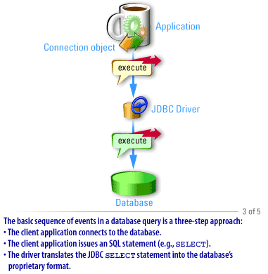 3) The basic sequence of events in a database query is a three-step approach: 1) The client application connects to the database, 2) The client application issues an SQL statement (select), 3) The driver translates teh JDBC select statement into the format of the database