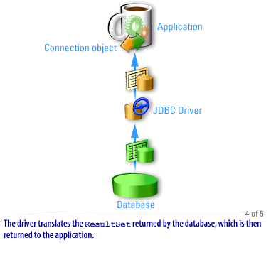 4) The driver translates the ResultSet returned by the database, which is then returned to the application